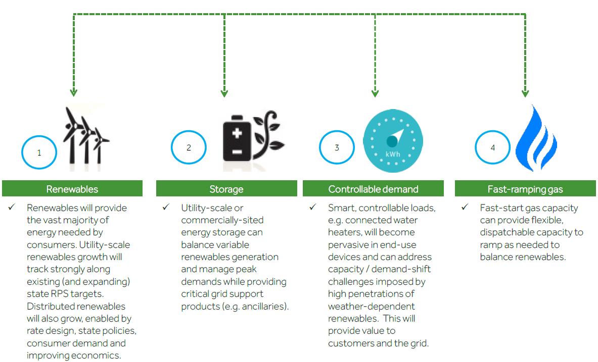 Bringing The Energy Landscape To Corporate Buyers Nrg Energy