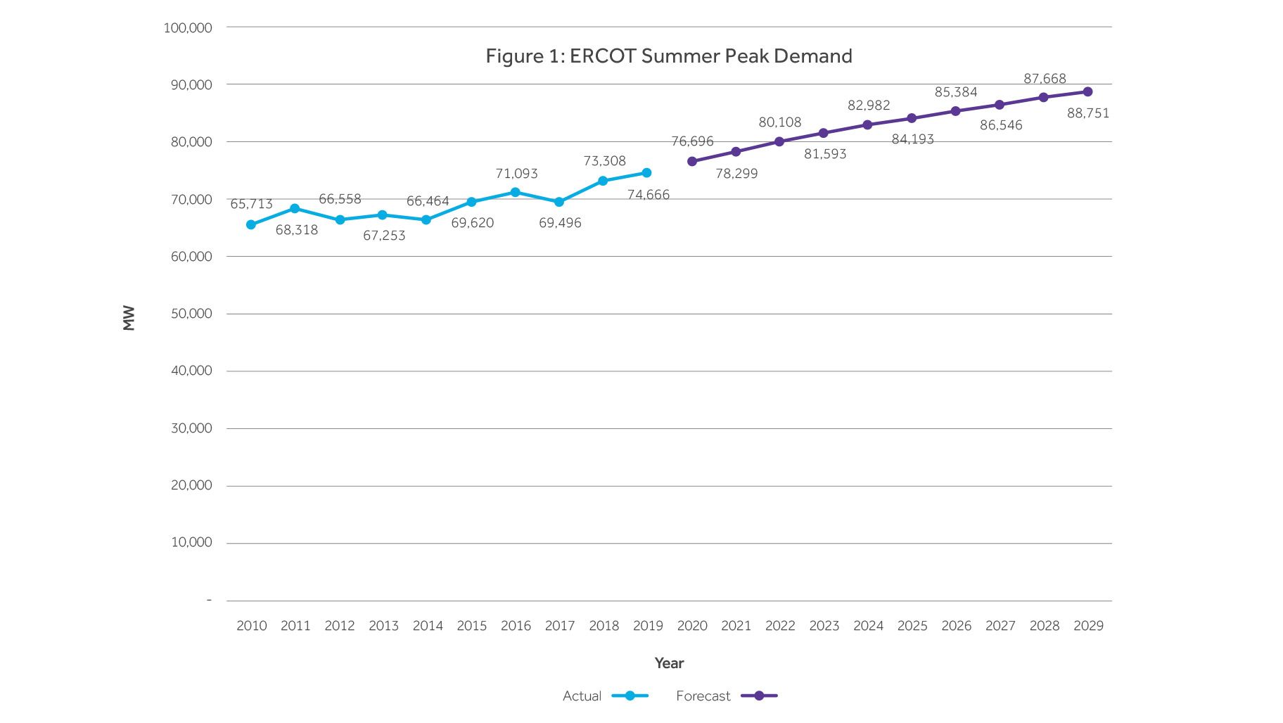 The impact of renewable energy on electricity pricing in ERCOT