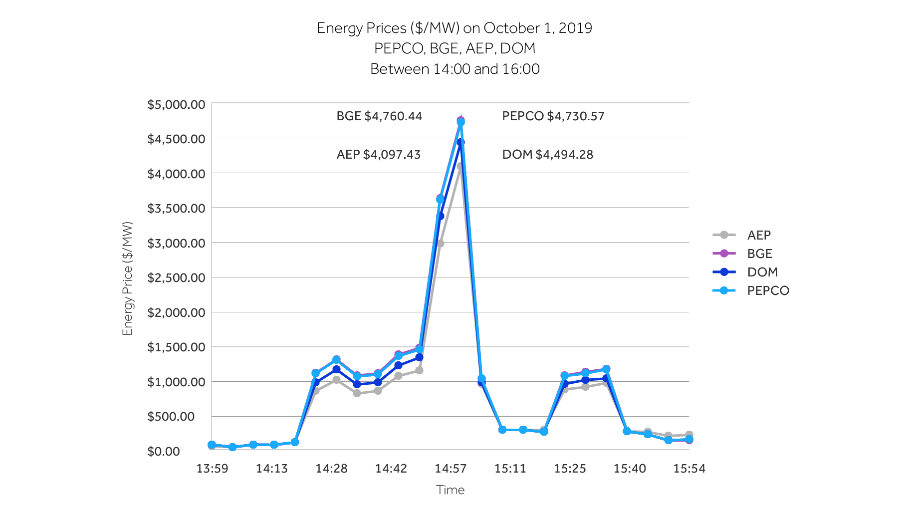 Energy Prices ($/MW) on October 1, 2019