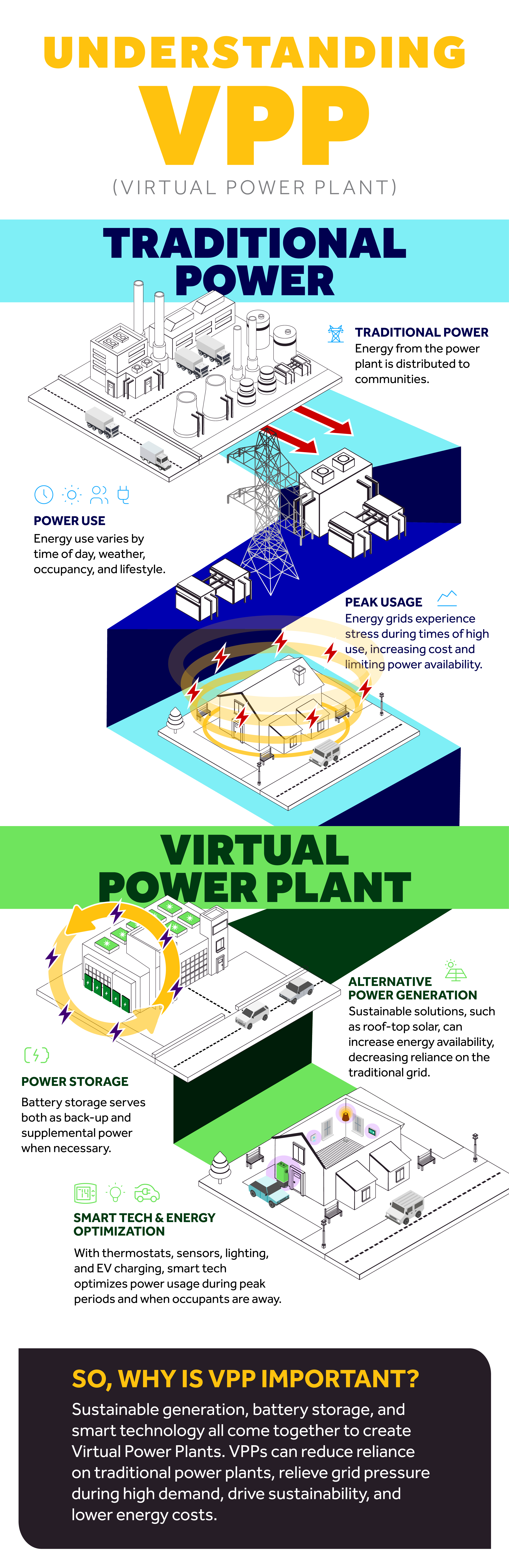 Infographic illustrating the difference between traditional power and virtual power plants