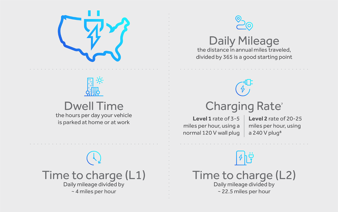 infographic showing EV charging terms: daily mileage, dwell time, charging rate, and time to charge at L1 and L2.