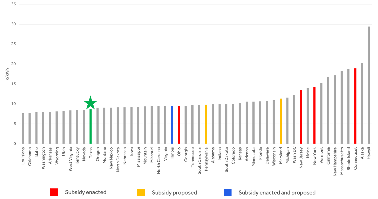 bar chart of U.S. states electricity prices, highlighting subsidies enacted, proposed, and both types.