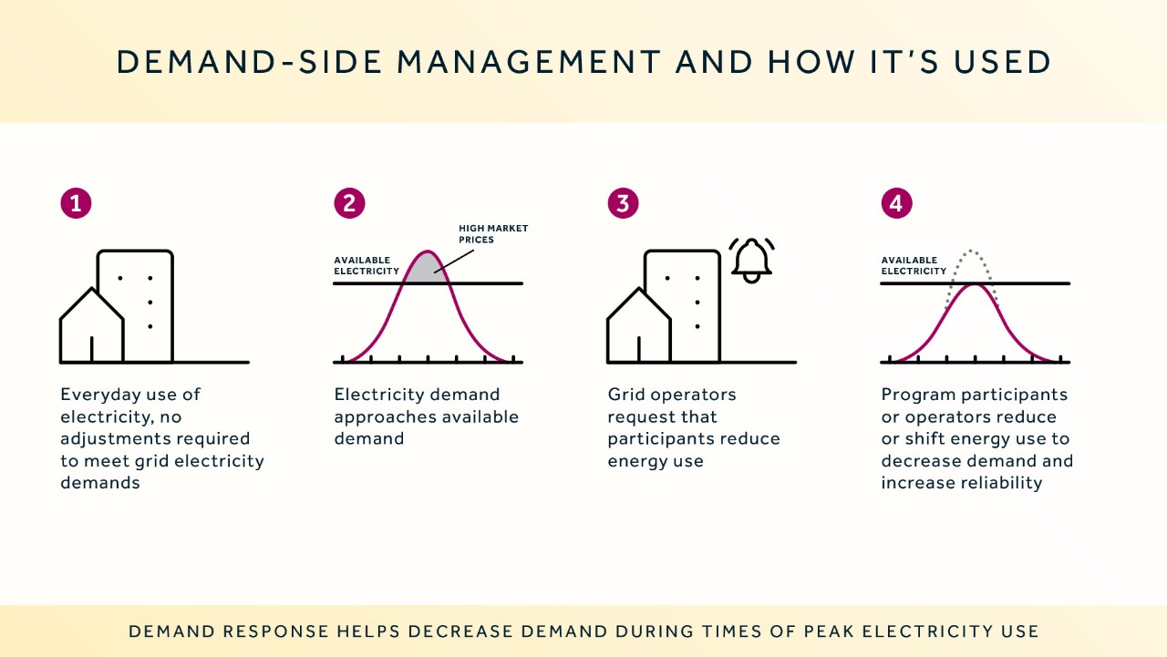infographic explaining four steps of demand-side electricity management with icons and demand curves.
