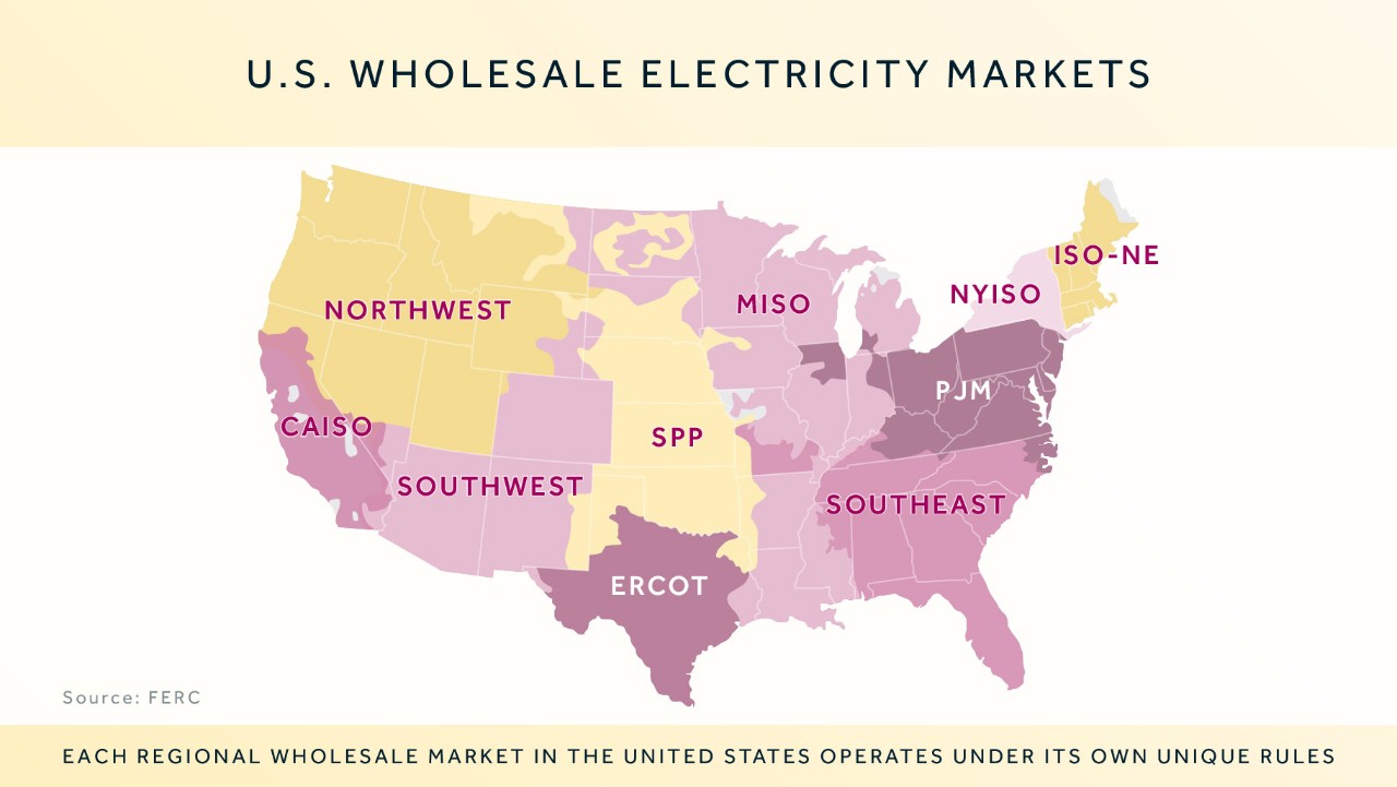 map of U.S. wholesale electricity markets, each region colored and labeled with its market acronym.