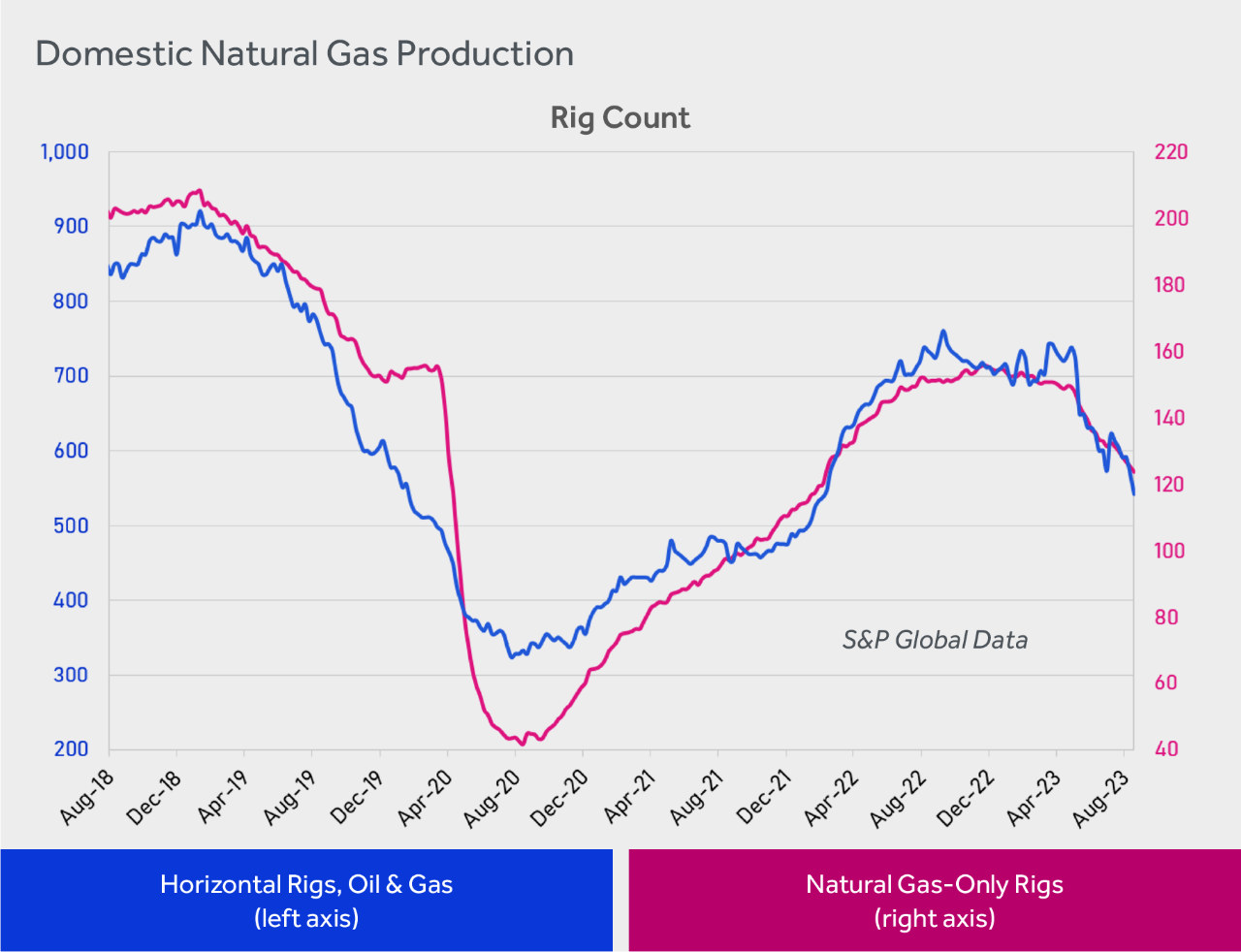 graph showing U.S. natural gas rig counts from Aug 2018 to Aug 2023 for oil & gas and natural gas-only rigs.