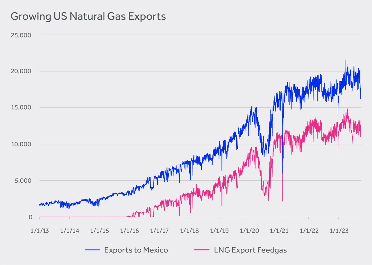 line graph showing US natural gas exports to Mexico and LNG feedgas from 2014 to 2023, both trending upward.