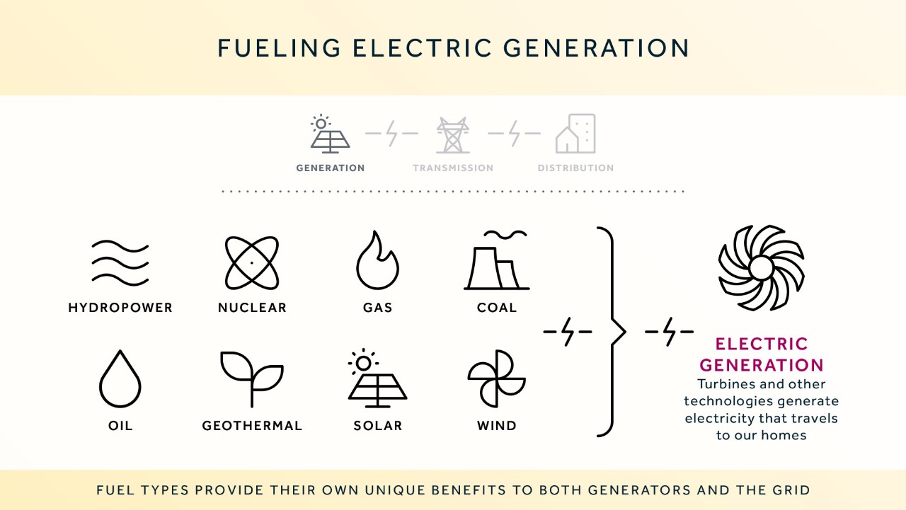 icons show types of electric generation: hydropower, nuclear, gas, coal, oil, geothermal, solar, wind.