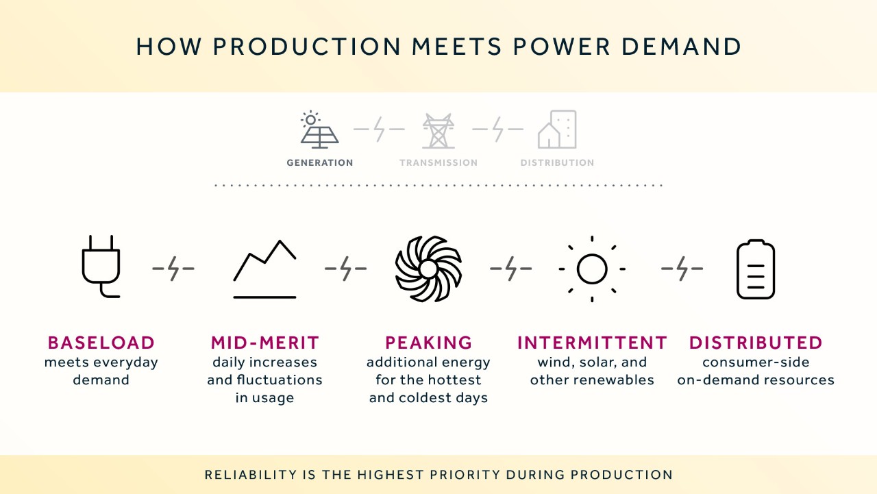diagram showing types of power sources: baseload, mid-merit, peaking, intermittent, and distributed, with icons.