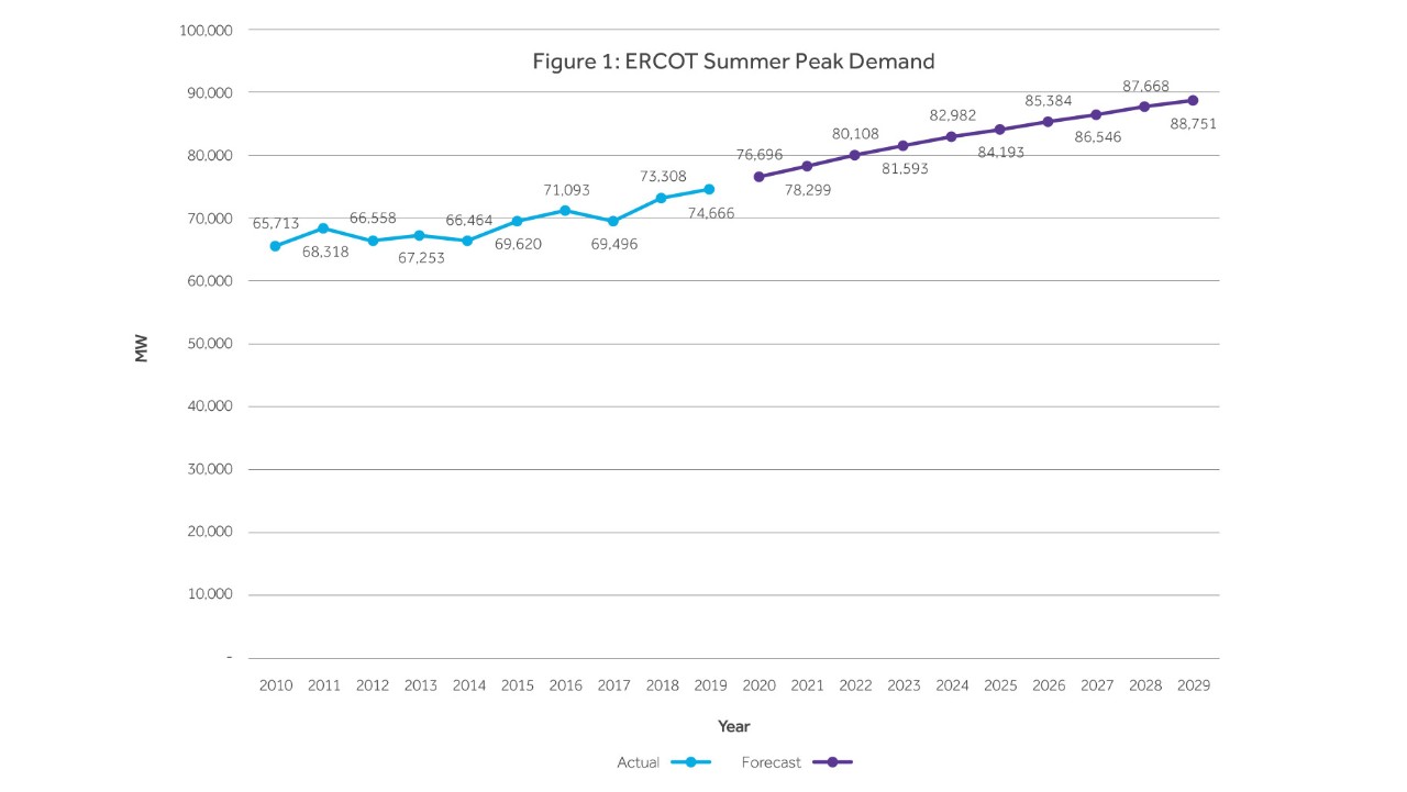 line graph showing ERCOT summer peak demand from 2010–2029, with actual and forecast MW values rising over time.