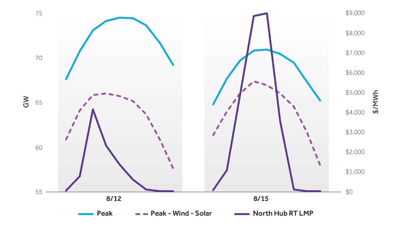 line graph shows electricity peak, wind-solar, and price trends for 8/12 and 8/15 with two peaks shown.