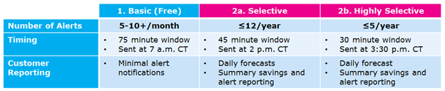 table comparing Basic, Selective, and Highly Selective alert plans by alerts, timing, and reporting features.