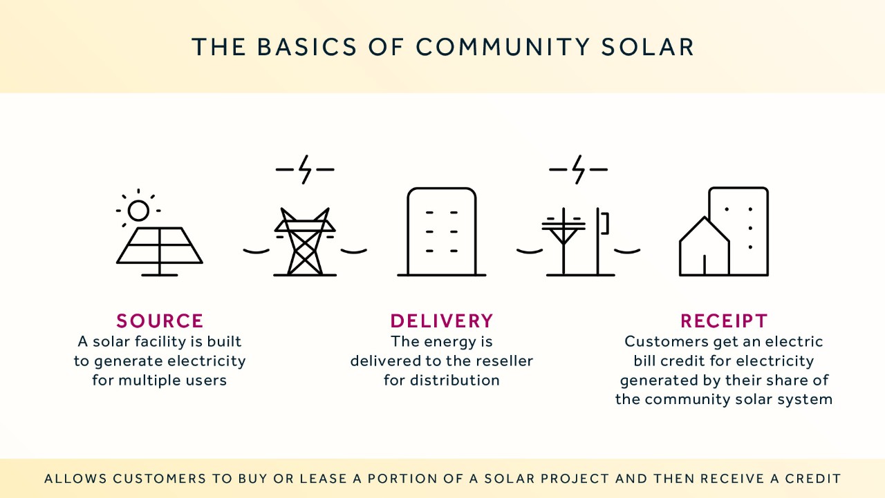 icons show the process of community solar: source, delivery, and receipt of solar electricity for multiple users.
