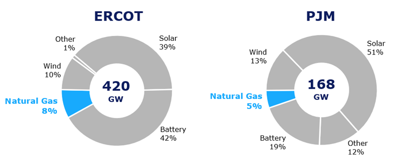 two donut charts show ERCOT and PJM energy sources by GW: solar, wind, battery, natural gas, and other.
