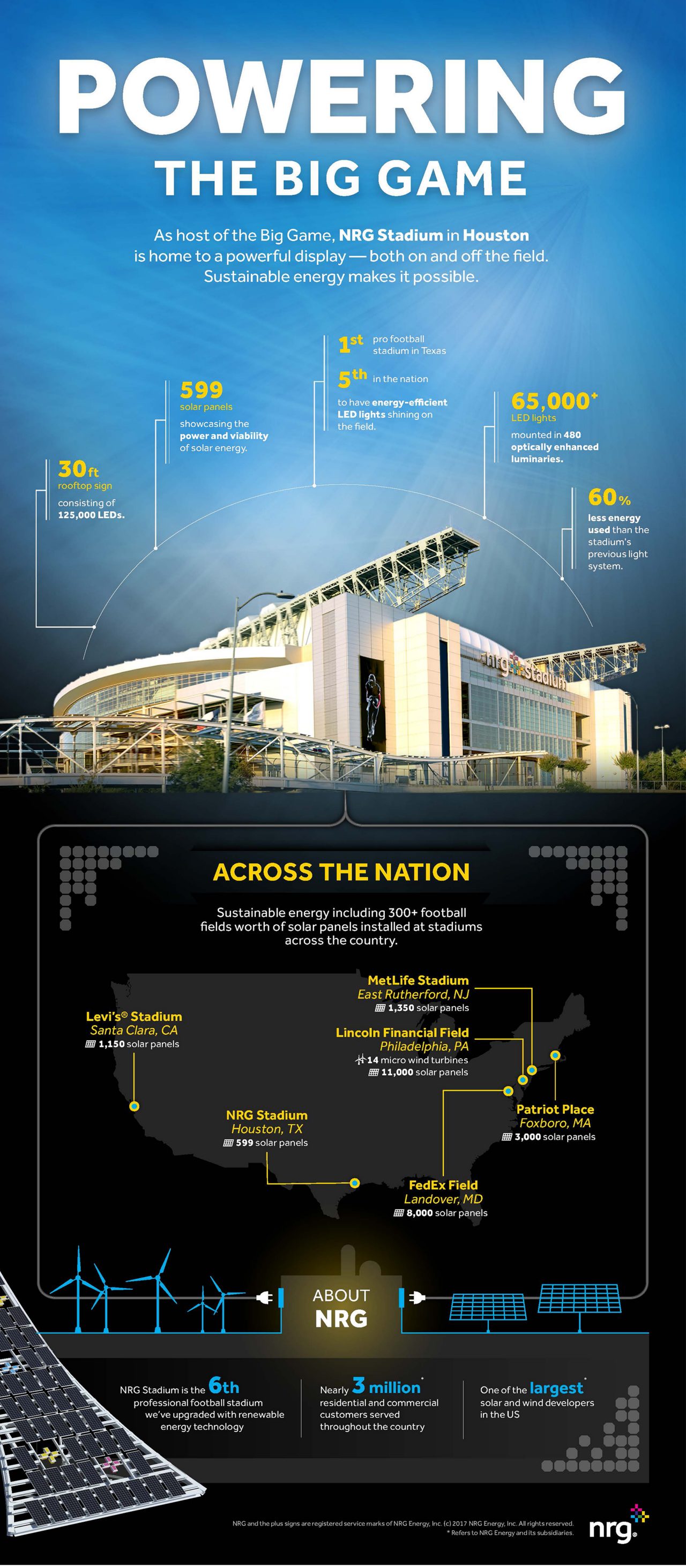exterior of NRG Stadium in Houston, with solar panels and infographics about sustainable energy use.