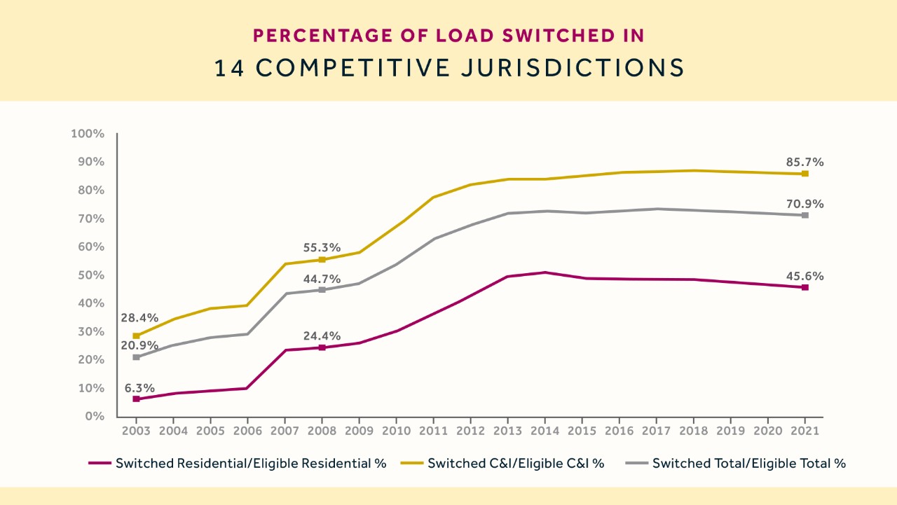 line graph of switched load percentages in 14 jurisdictions from 2003-2021; three lines show upward trends.