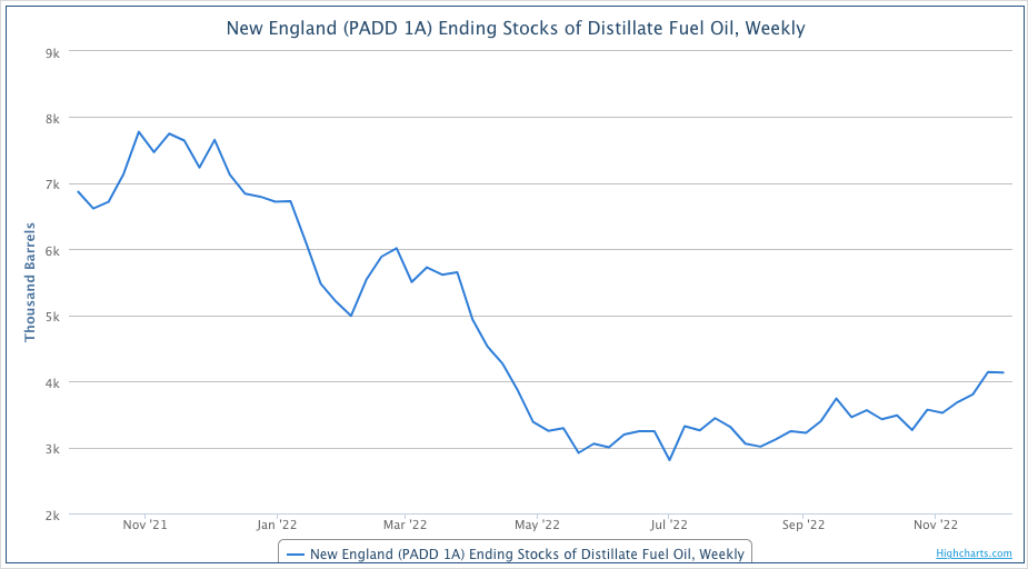 line graph showing New England distillate fuel oil stocks decline from Nov 21 to Nov 22, then slight rise.