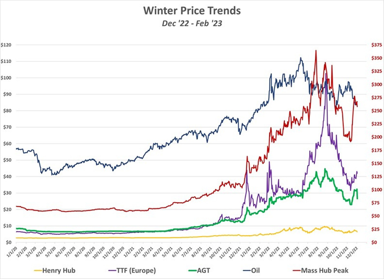 line graph comparing winter energy price trends for Henry Hub, TTF, AGT, Oil, and Mass Hub Peak from Dec 22-Feb 23.
