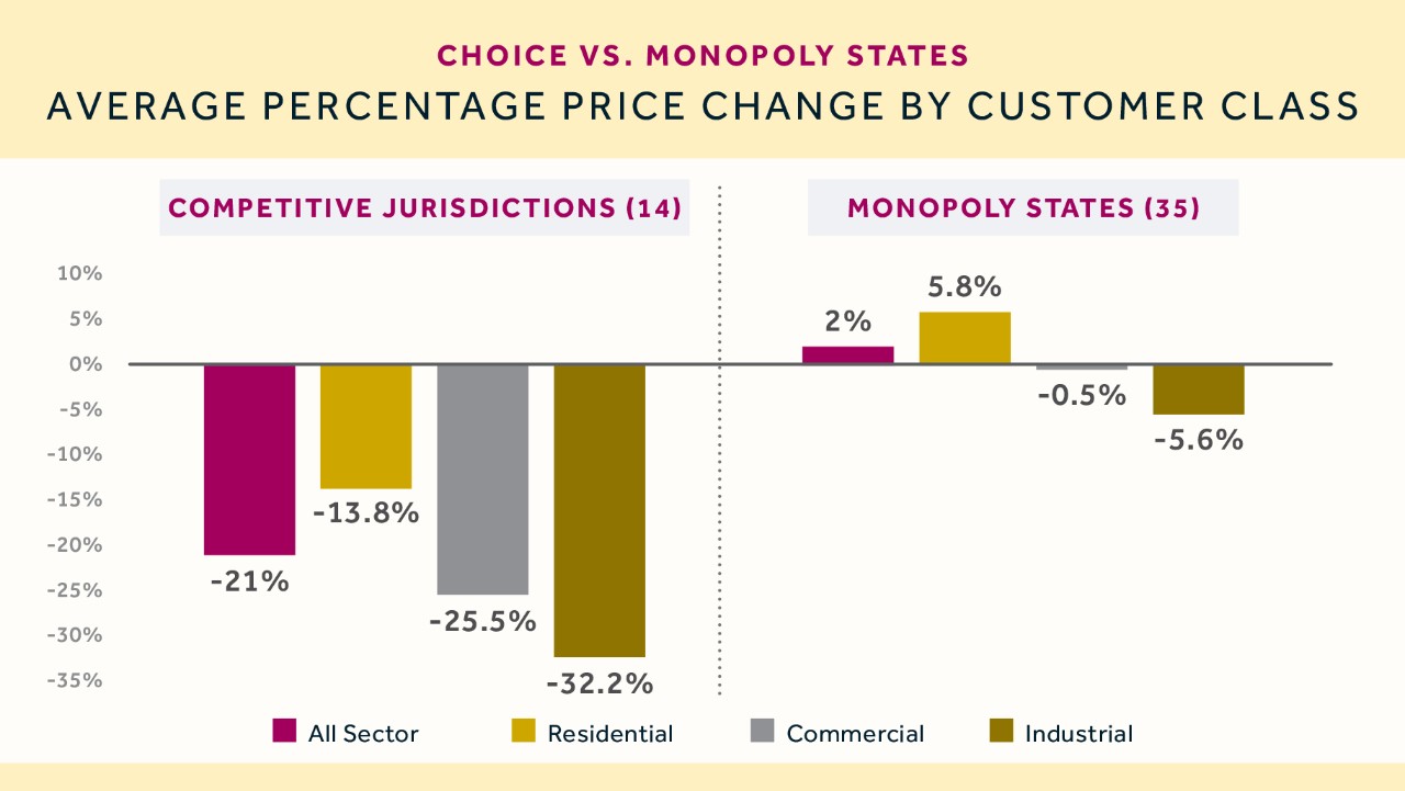 bar chart comparing average percentage price changes by customer class in choice vs. monopoly states.
