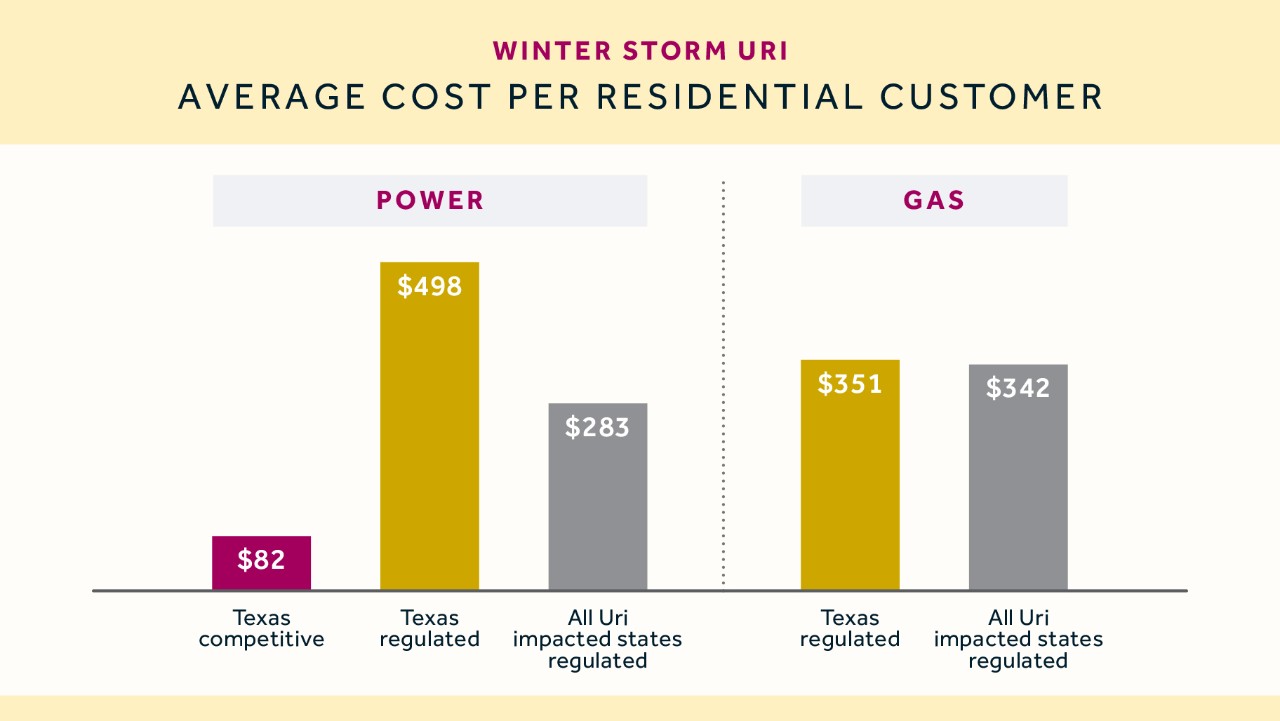 bar chart showing average cost per customer for power and gas across Texas and other states during Winter Storm Uri.