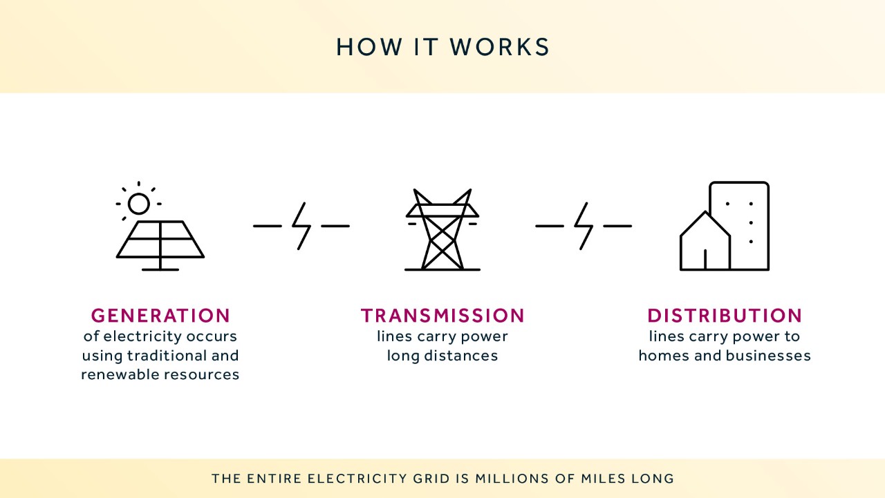 icons show generation, transmission, and distribution stages of electricity from sources to homes and businesses.