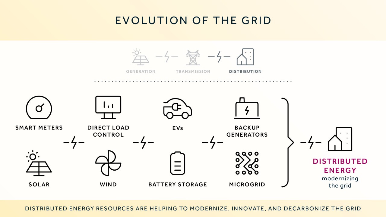 icons show modern grid elements like solar, wind, EVs, microgrids, and battery storage for power distribution.