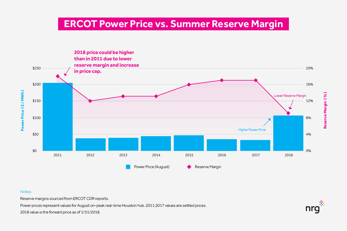 bar and line graph showing ERCOT August power price and summer reserve margin trends from 2011 to 2018.