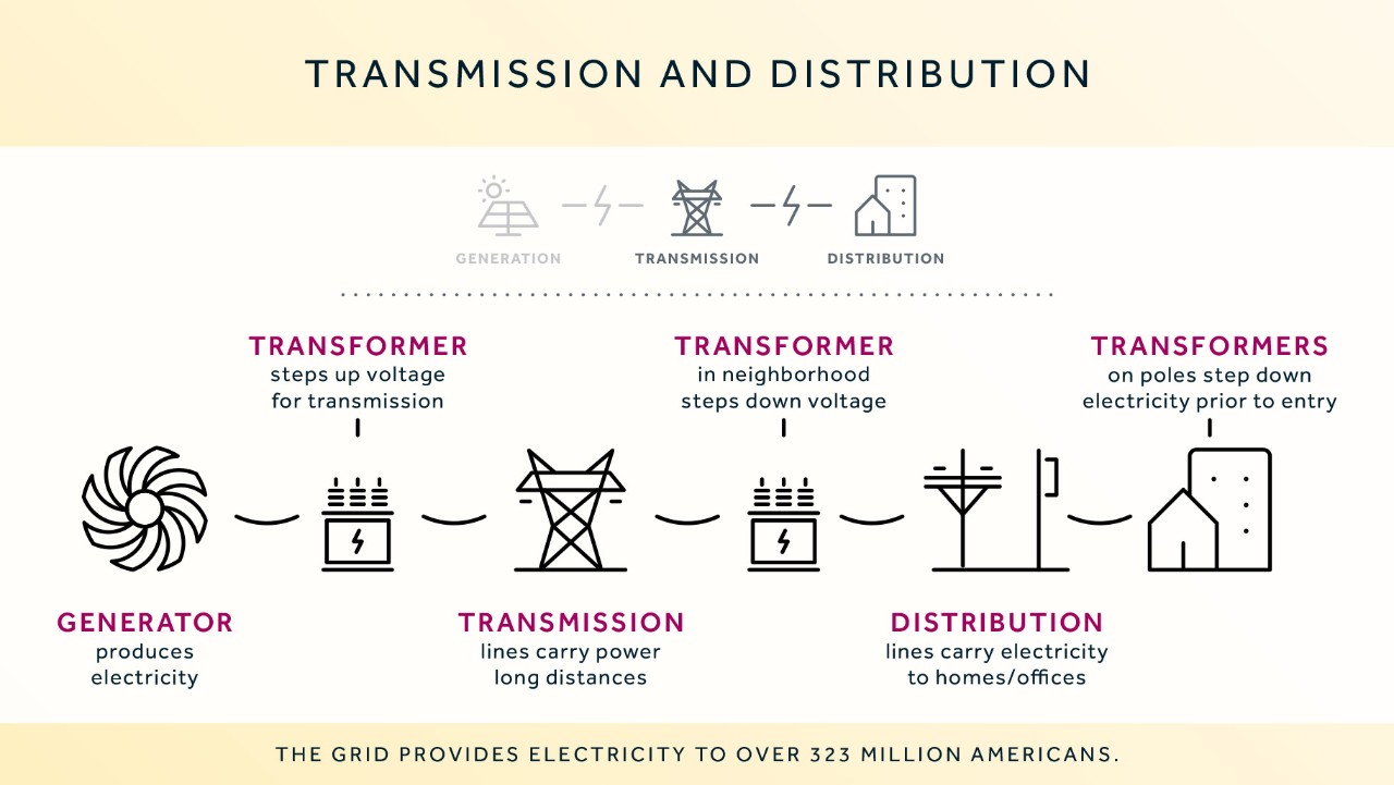 infographic showing how electricity is generated, transmitted, and distributed to homes through power lines and transformers.