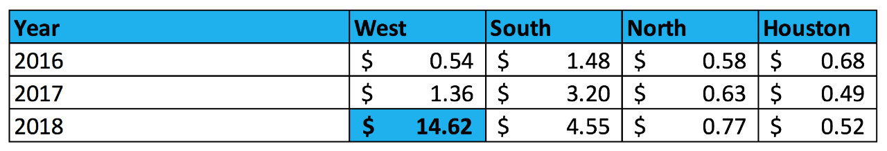 table showing costs by region and year, with $14.62 for West in 2018 highlighted in blue.