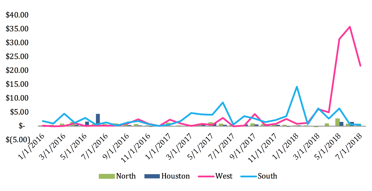 line graph showing monthly data for four regions, with West spiking sharply mid-2018, others stay low.