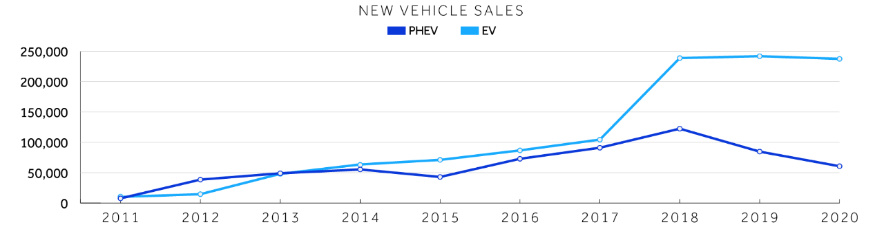 line graph showing EV and PHEV sales from 2011-2020; EV sales rise sharply after 2017, PHEV drop after 2018.