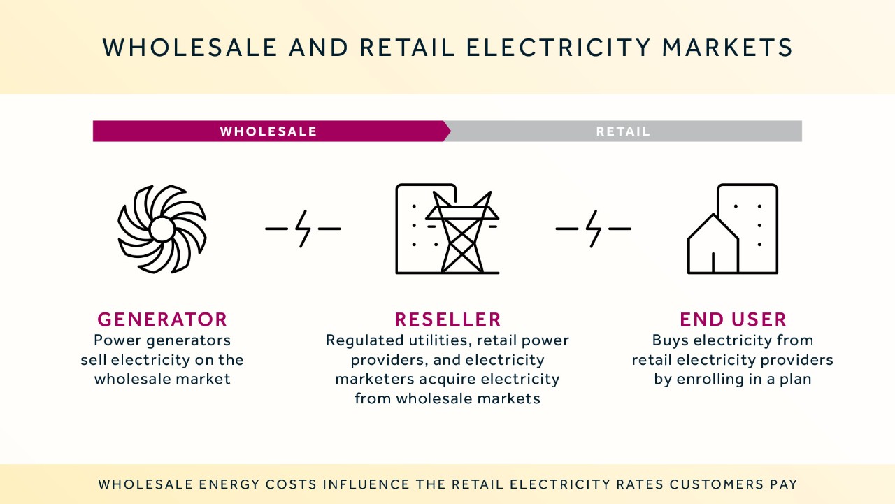infographic showing generator, reseller, and end user roles in wholesale and retail electricity markets.