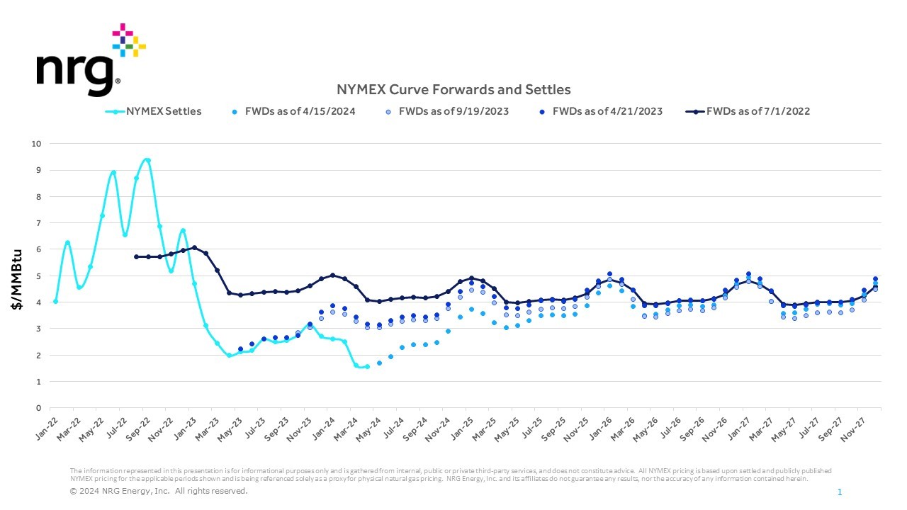 line chart showing NYMEX gas prices and forward curves from 2022 to 2025, with notable price spikes and declines.