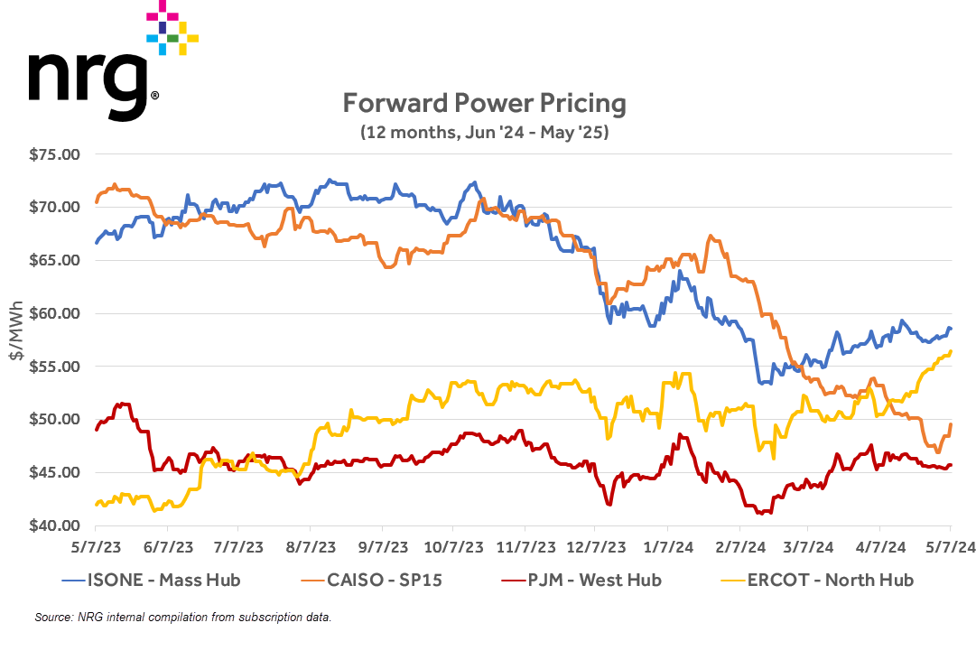 line graph of forward power pricing trends for four U.S. regions from 5/23 to 5/25, with NRG branding.
