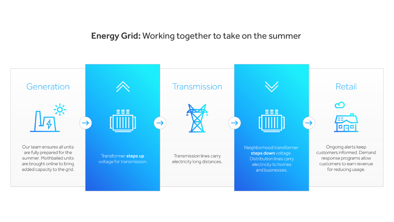 energy grid flowchart: Generation, Transmission, and Retail steps with icons and brief descriptions for each stage.