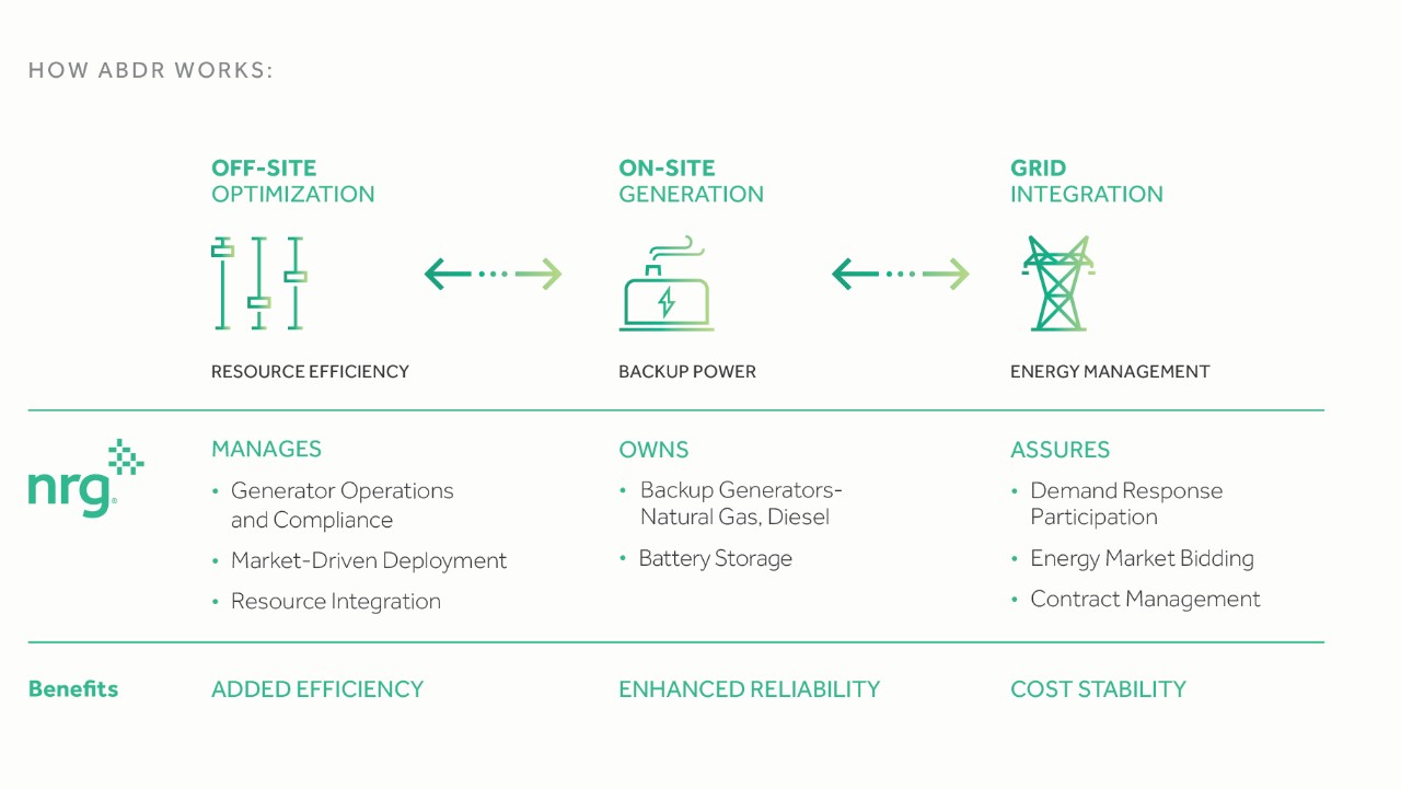 flowchart shows NRGs ABDR: off-site optimization, on-site generation, grid integration, and their benefits.