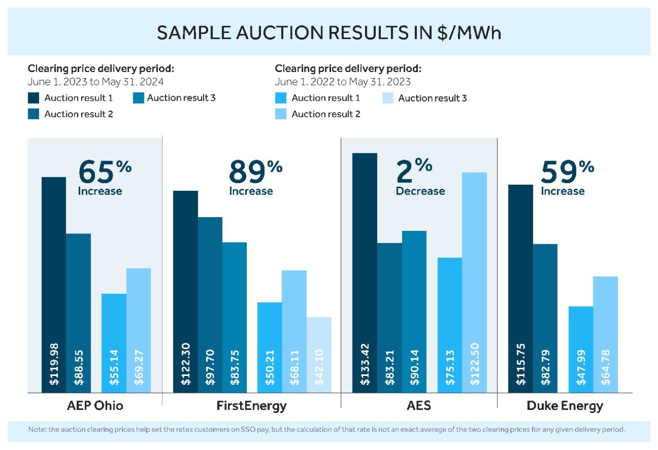 bar chart showing 2022 vs 2023 auction price changes by utility, with increases for most and AES showing a decrease.
