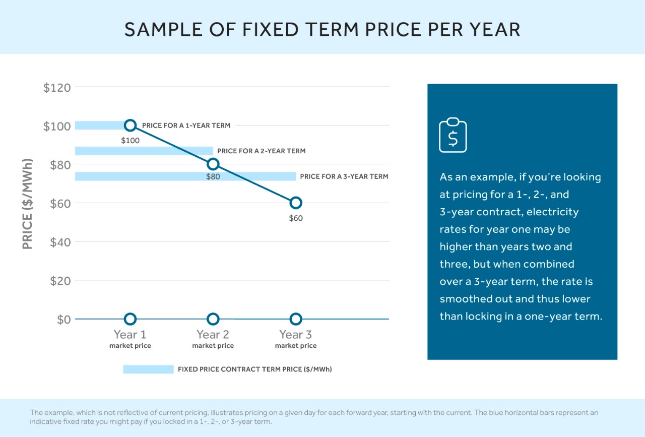 line graph comparing electricity prices for 1-, 2-, and 3-year fixed term contracts, with prices decreasing by term.