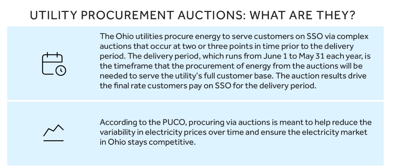 info on Ohios utility energy auctions, procurement timing, and the impact on customer electricity prices.