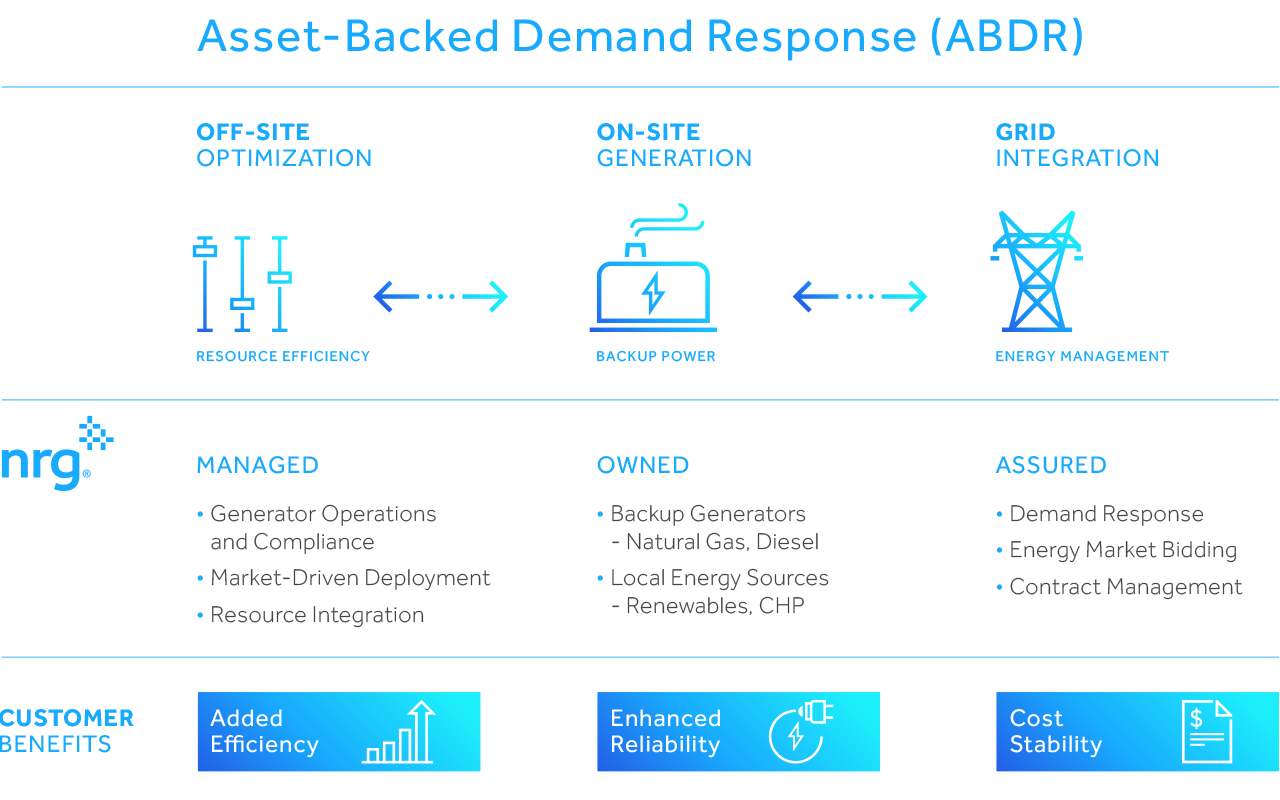 a flowchart explains Asset-Backed Demand Response with icons for efficiency, backup power, and energy management.
