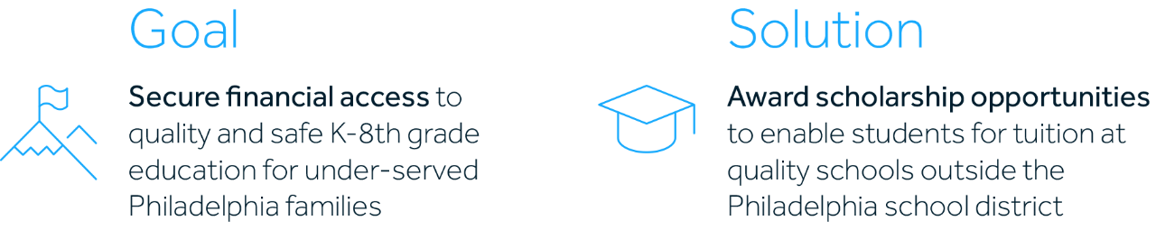 text showing a goal for better K-8 education access and a solution offering scholarships outside Philadelphia.