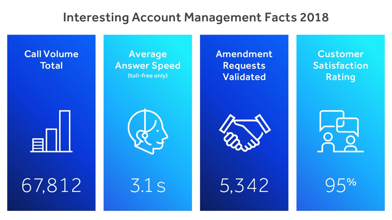 four blue panels show 2018 account stats: calls, answer speed, requests validated, and 95% customer rating.