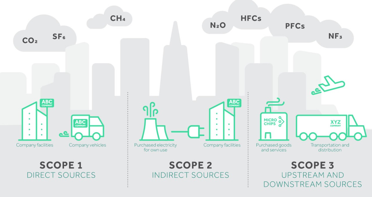 diagram showing Scope 1, 2, and 3 sources of greenhouse gases from company operations, vehicles, and supply chain.