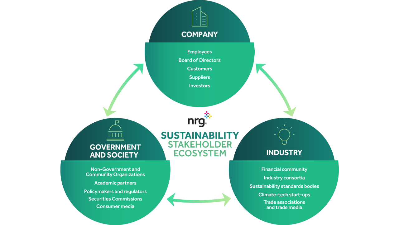 diagram showing company, industry, and government as interconnected sustainability stakeholders with labeled roles.