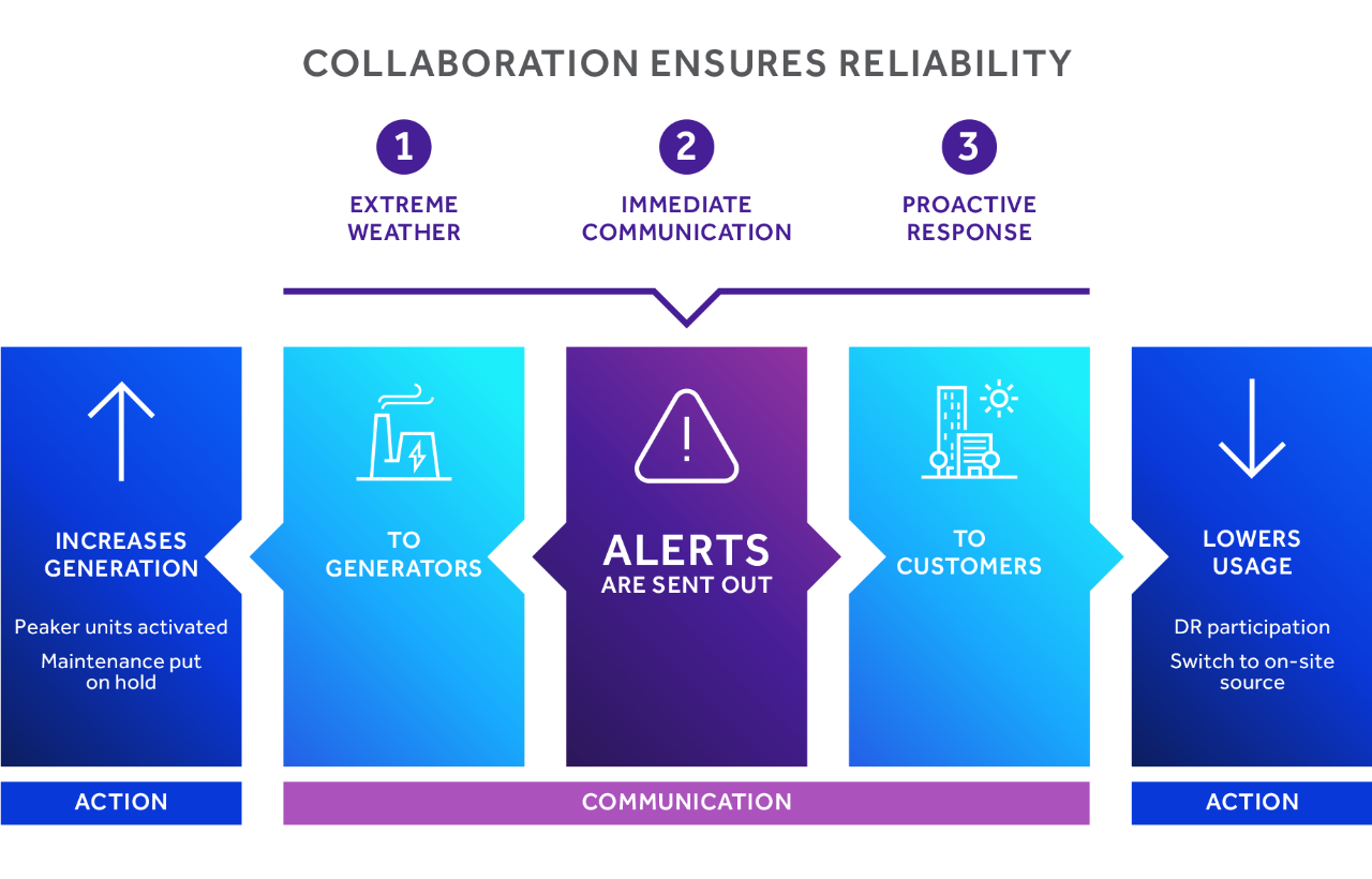 infographic showing steps for reliability: action, communication, and response in power generation and usage.